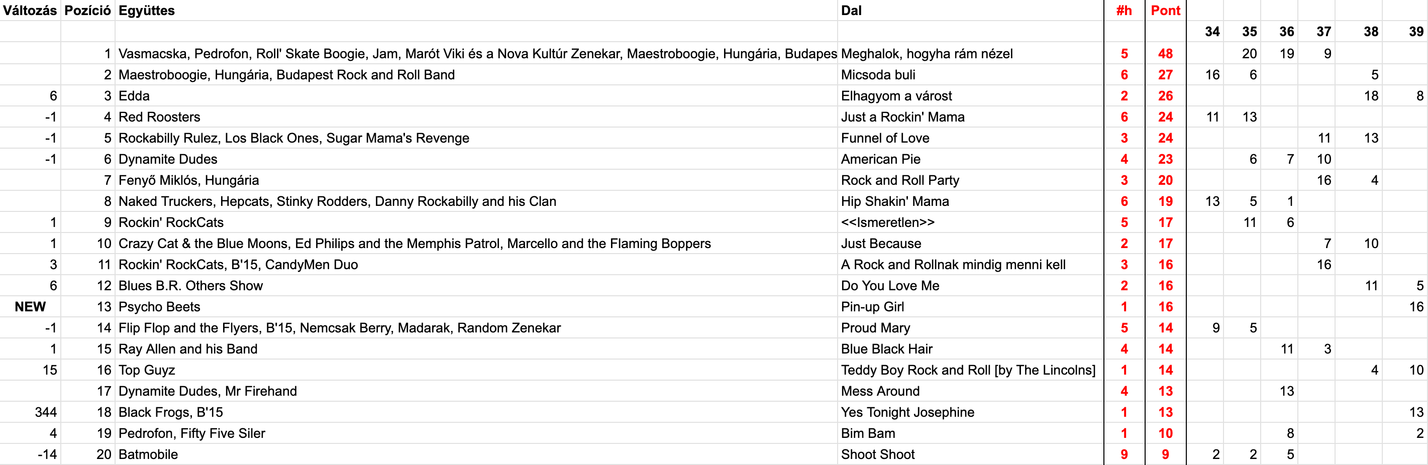 2026 Calendar Week 39, Top 20