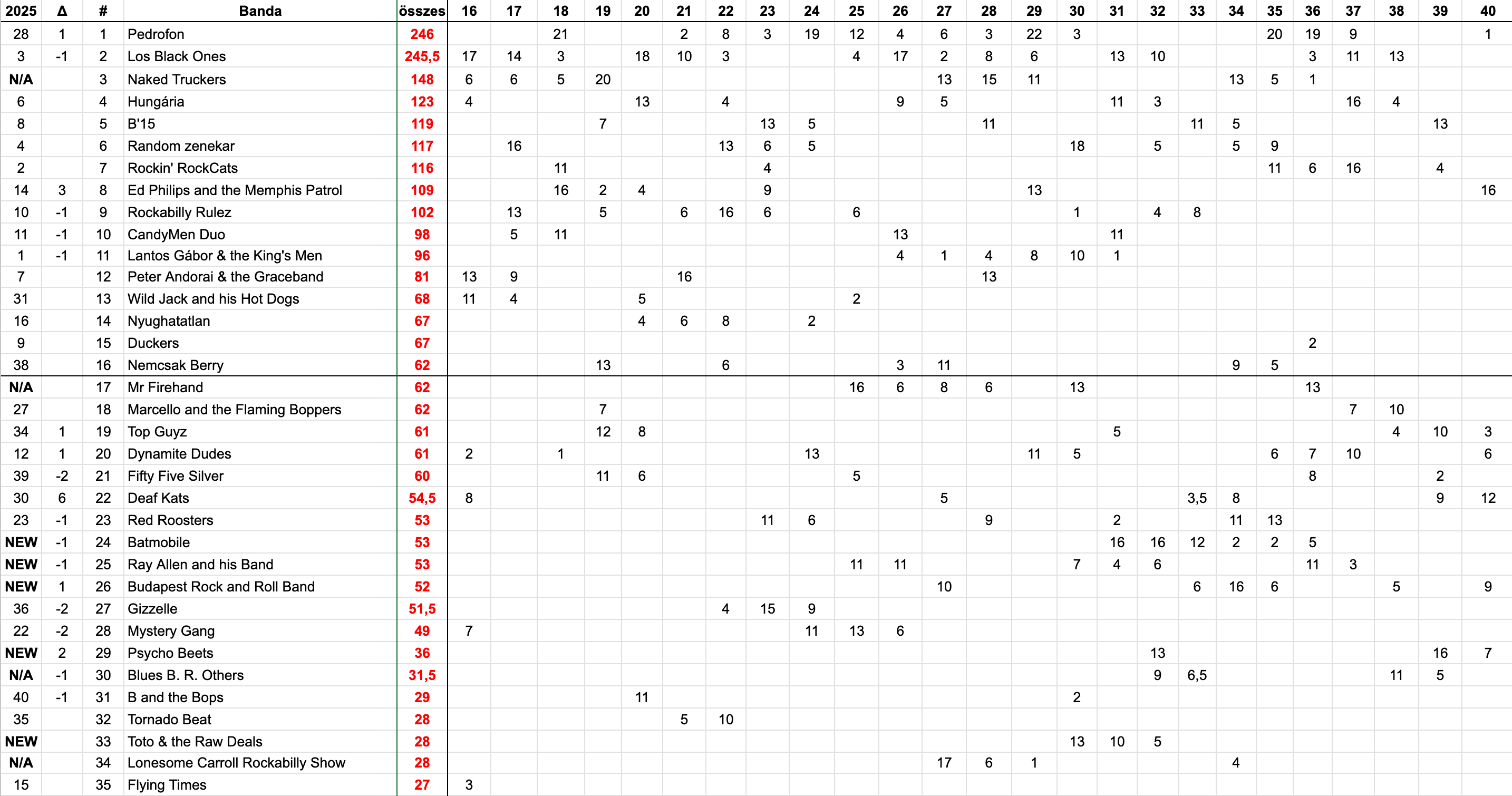 2026 Calendar Week 40 - Rock and Roll Championship 